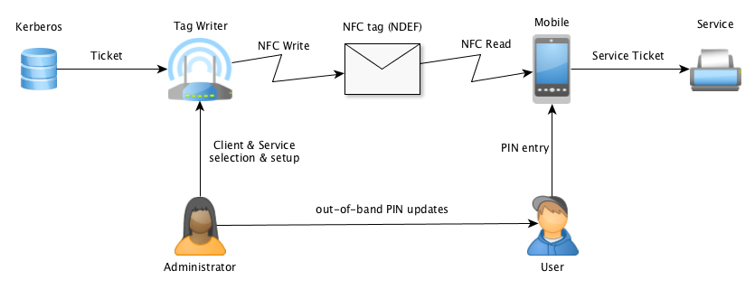 Use of NFC Tags for Kerberos